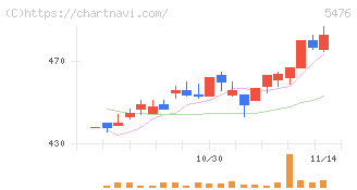 日本高周波鋼業(5476)の日足チャート