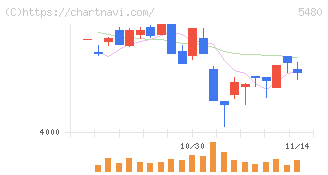 日本冶金工業(5480)の日足チャート