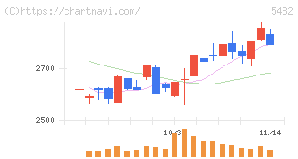 愛知製鋼(5482)の日足チャート