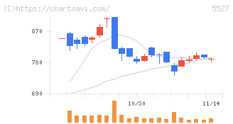 ｐｒｏｐｅｒｔｙ　ｔｅｃｈｎｏｌｏｇｉｅｓ(5527)の日足チャート