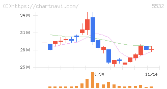 リアルゲイト(5532)の日足チャート