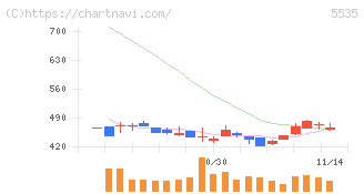 ミガロホールディングス(5535)の日足チャート