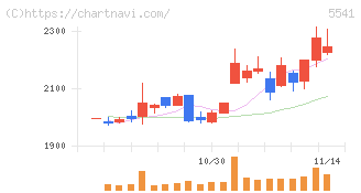 大平洋金属(5541)の日足チャート