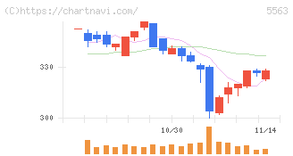 新日本電工(5563)の日足チャート