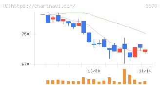 ジェノバ(5570)の日足チャート