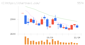 ＡＢＥＪＡ(5574)の日足チャート