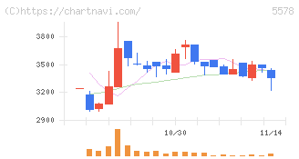 ＡＲアドバンストテクノロジ(5578)の日足チャート