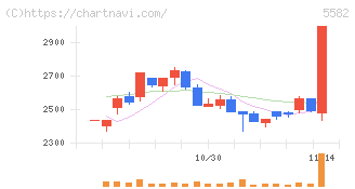 グリッド(5582)の日足チャート