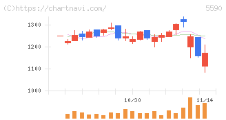ネットスターズ(5590)の日足チャート