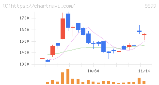 Ｓ＆Ｊ(5599)の日足チャート