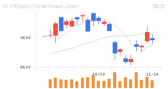 日本製鋼所(5631)の日足チャート