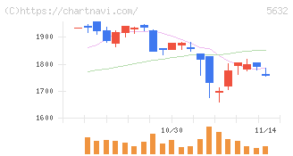 三菱製鋼(5632)の日足チャート