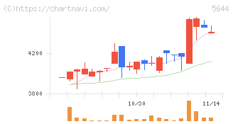メタルアート(5644)の日足チャート