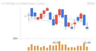 日亜鋼業(5658)の日足チャート