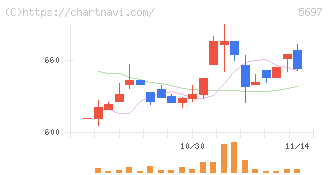 サンユウ(5697)の日足チャート
