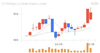 エンビプロ・ホールディングス(5698)の日足チャート
