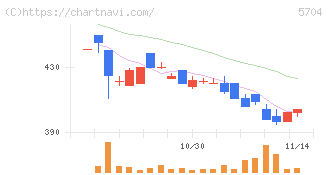 ＪＭＣ(5704)の日足チャート