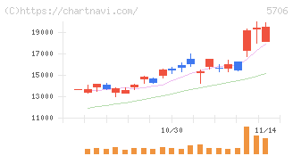 三井金属(5706)の日足チャート