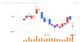 東邦亜鉛(5707)の日足チャート