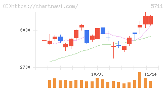 三菱マテリアル(5711)の日足チャート