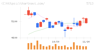 住友金属鉱山(5713)の日足チャート