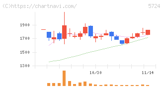 アサカ理研(5724)の日足チャート