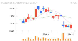 大阪チタニウムテクノロジーズ(5726)の日足チャート