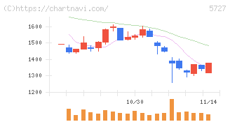東邦チタニウム(5727)の日足チャート