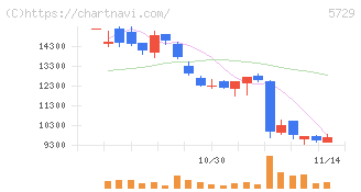 日本精鉱(5729)の日足チャート