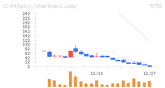 日本電解(5759)の日足チャート