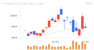 古河電気工業(5801)の日足チャート