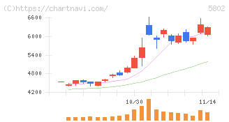 住友電気工業(5802)の日足チャート