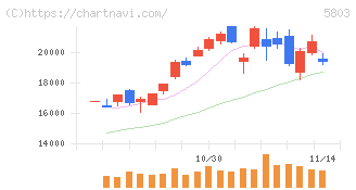 フジクラ(5803)の日足チャート