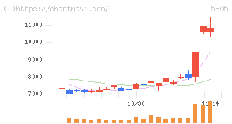 ＳＷＣＣ(5805)の日足チャート