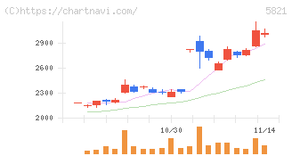 平河ヒューテック(5821)の日足チャート