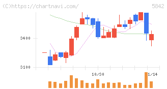 インテグラル(5842)の日足チャート