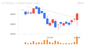 ニッポンインシュア(5843)の日足チャート