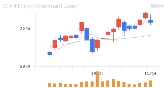 京都フィナンシャルグループ(5844)の日足チャート