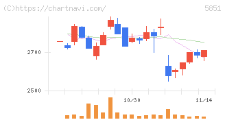 リョービ(5851)の日足チャート