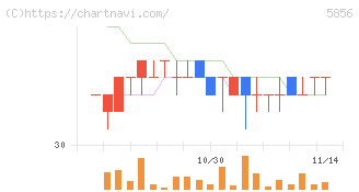 エルアイイーエイチ(5856)の日足チャート