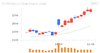 ＡＲＥホールディングス(5857)の日足チャート