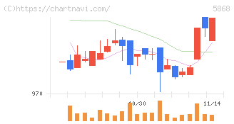 ロココ(5868)の日足チャート