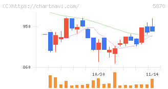 ナルネットコミュニケーションズ(5870)の日足チャート