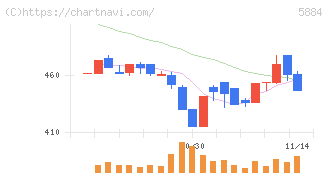 クラダシ(5884)の日足チャート