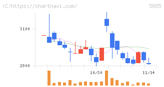 ジーデップ・アドバンス(5885)の日足チャート