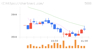 ＤＡＩＷＡ　ＣＹＣＬＥ(5888)の日足チャート