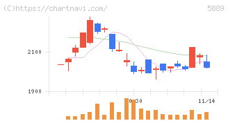 Ｊａｐａｎ　Ｅｙｅｗｅａｒ　Ｈｏｌｄｉｎｇｓ(5889)の日足チャート