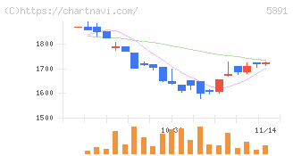 魁力屋(5891)の日足チャート