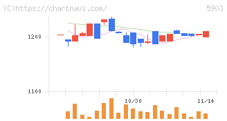 ＳＨＩＮＰＯ(5903)の日足チャート