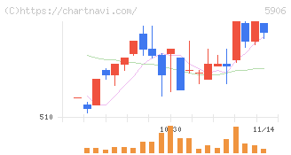 エムケー精工(5906)の日足チャート